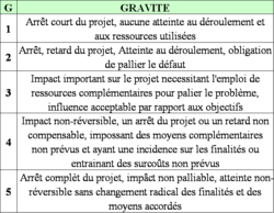 Echelle de gravité 5 niveaux